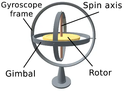 gyroscope-gimbal unit