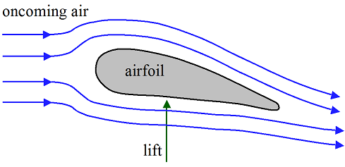 the history of aerodynamics and its importance A history of aerodynamics and its impact on but the greatest importance of a history of aerodynamics will probably be its use as an essential reference by. the history of aerodynamics and its importance A history of aerodynamics and its impact on but the greatest importance of a history of aerodynamics will probably be its use as an essential reference by.