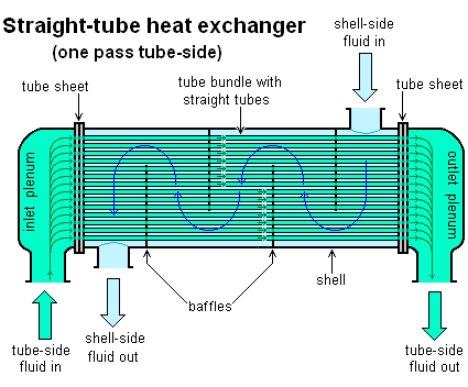 one shell pass and one tube pass