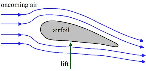 aerodynamics for kids airfoil view