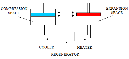 alpha stirling engine