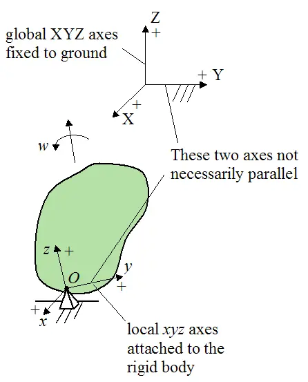 Schematic for rigid body experiencing 3d motion and rotating about a fixed point O for ang mom