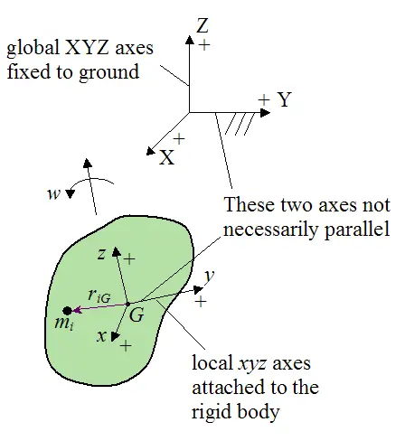 Schematic for derivation of ang mom equations for rigid body experiencing three dimensional motion