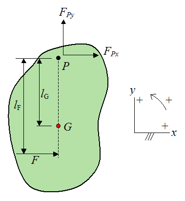 Schematic for analysis of the center of percussion of a general rigid body