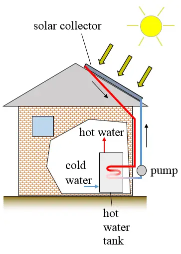 Boiling Water ( Real World ), Physics