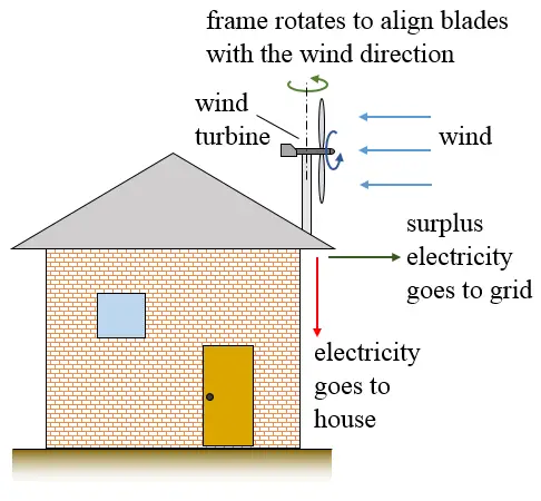 wind energy home