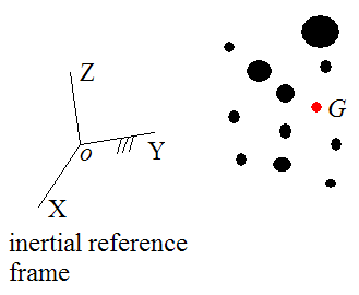 Schematic for a system of particles for conservation of linear momentum