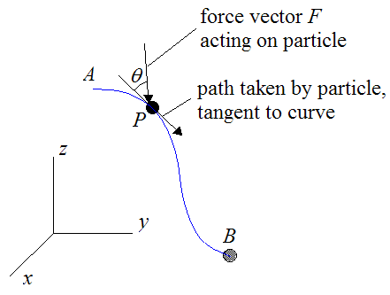 Schematic for work done on particle for conservative force
