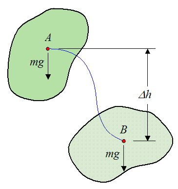 The conservative force of gravity acting on a rigid body