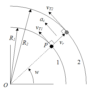 Tangential velocity at two consecutive instants to illustrate coriolis force