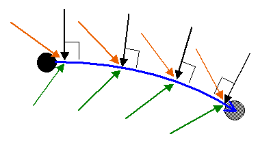 Schematic to illustrate coriolis and centrifugal and euler force