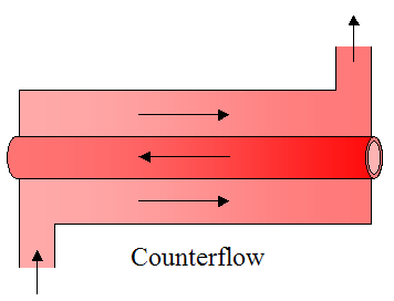 counterflow heat exchanger