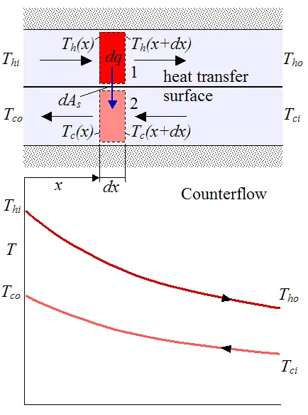 schematic for counterflow heat exchanger