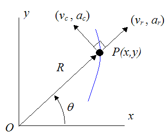 Motion in polar coordinates for curvilinear motion