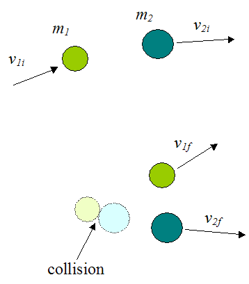 Elastic collision between two particles