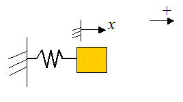 Spring mass system illustrating sign convention for equations of motion