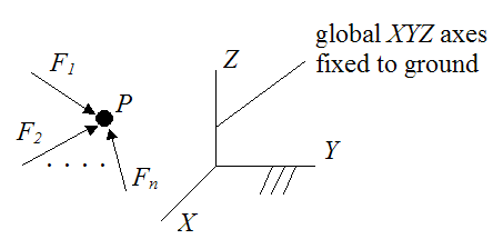 Forces acting on a particle in equilibrium