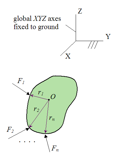 Forces acting on a rigid body in equilibrium
