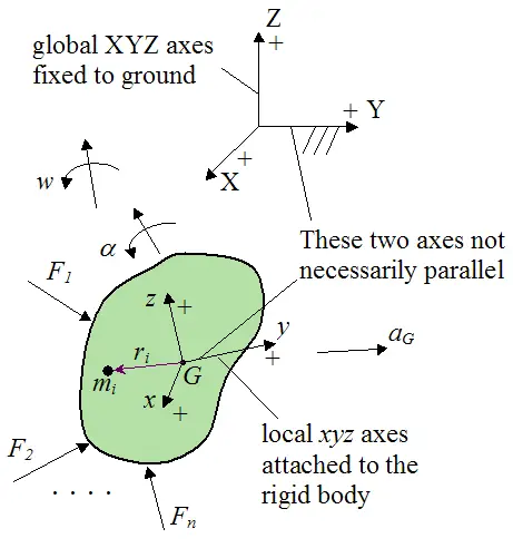 Schematic for derivation of Euler equations