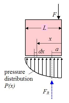 Schematic of forces due to man sitting on crate 4