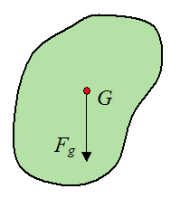 Resultant gravity force acts through center of mass of body