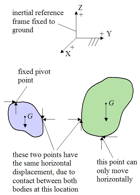 Bodies in contact illustrating the free body diagram 2