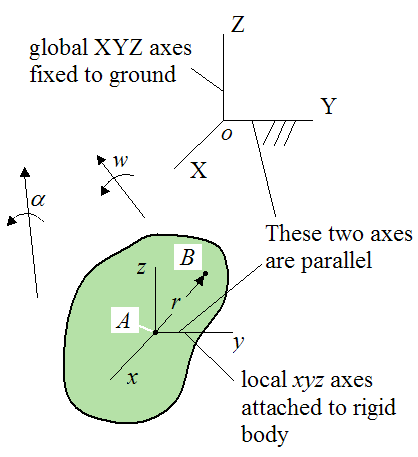 Schematic showing general motion for a rigid body