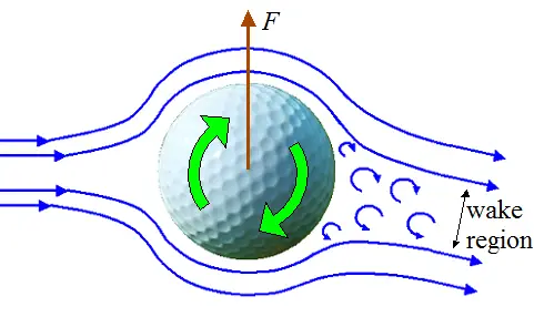 Golf Club Trajectory Chart