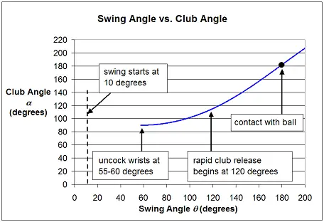 chart for golf swing