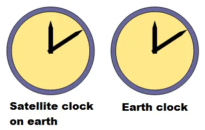 gps satellite and earth clock 1