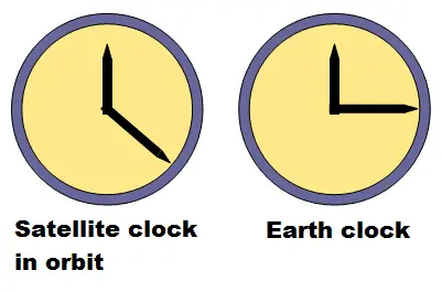 gps satellite and earth clock 2