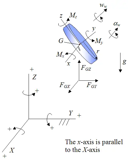 free body diagram of the gyroscope wheel