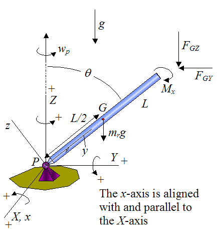 free body diagram of the gyroscope rod