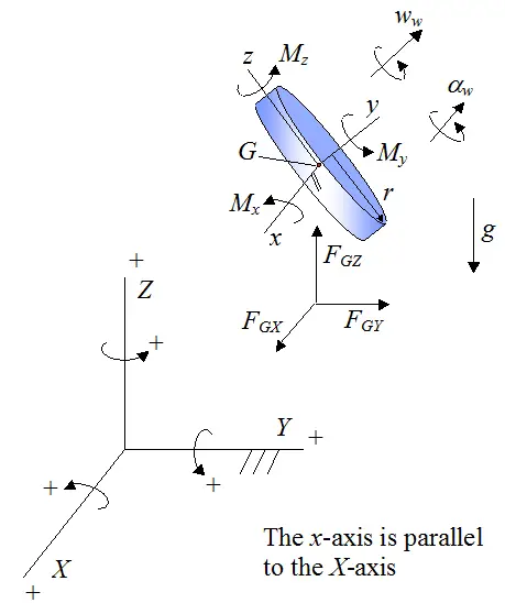 reused schematic of gyroscope wheel