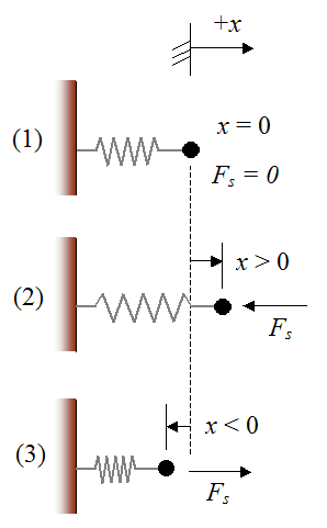 Schematic showing spring in unstretched and stretched and compressed state