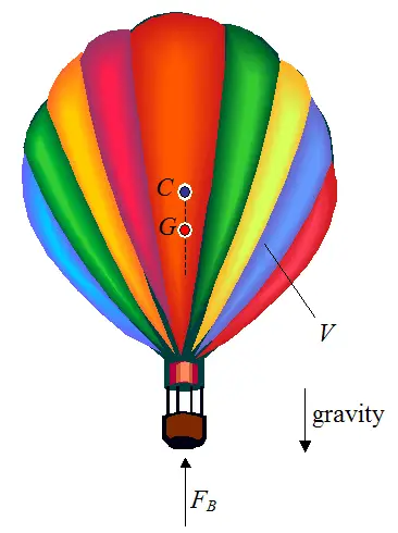 picture of hot air balloon showing center of buoyancy and center of mass