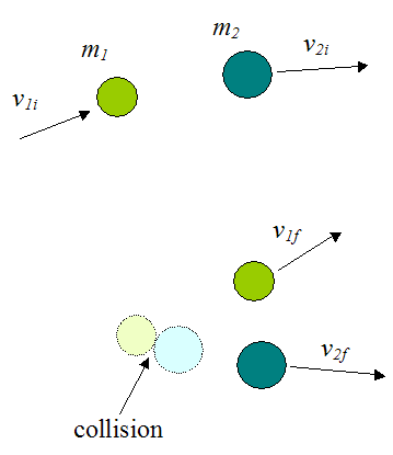 Inelastic collision between two particles