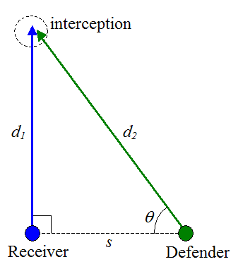 Uniform motion football interception problem