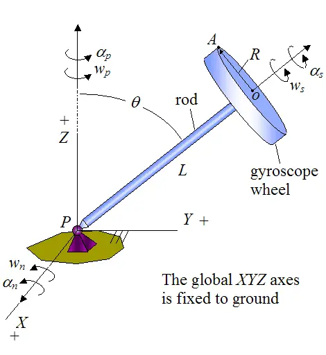 Schematic of gyro top for kinematics problem