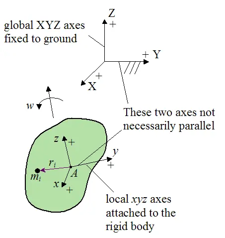 Schematic of rigid body for derivation of kinetic energy equation for three dimensional motion