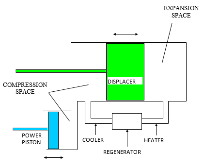 low temperature stirling engine gamma config