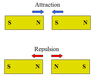 Eksperiment gerningsmanden Ledig How Magnets Work