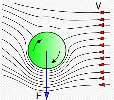 magnus effect for physics of soccer