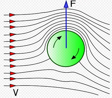 magnus effect for rotating golf ball