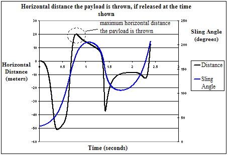 maximum distance chart for trebuchet throw