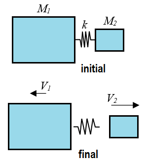 momentum and kinetic energy schematic