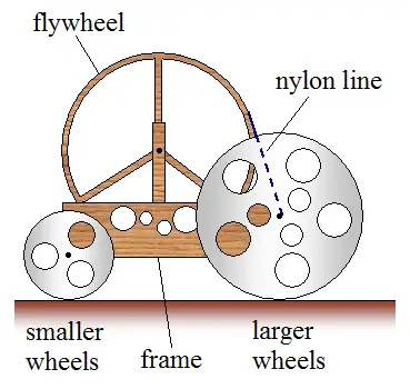 Mousetrap Car Physics