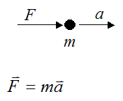 Newtons second law for a particle