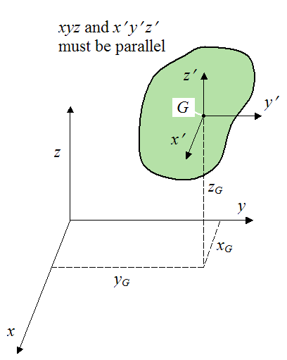 diagram for parallel axis and parallel plane theorem