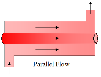 parallel flow heat exchanger